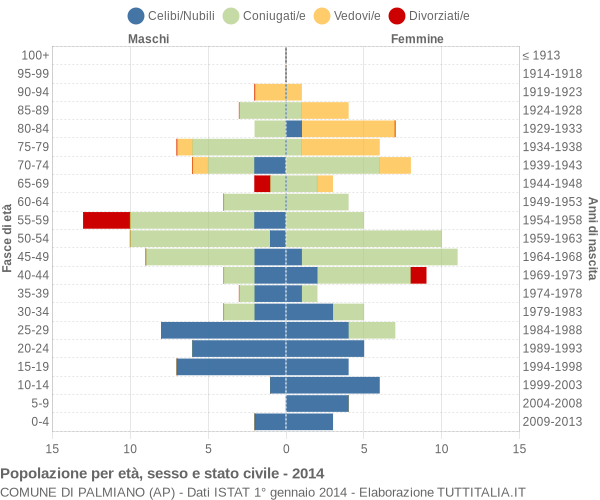 Grafico Popolazione per età, sesso e stato civile Comune di Palmiano (AP)