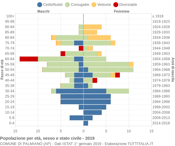 Grafico Popolazione per età, sesso e stato civile Comune di Palmiano (AP)