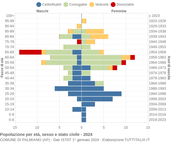 Grafico Popolazione per età, sesso e stato civile Comune di Palmiano (AP)