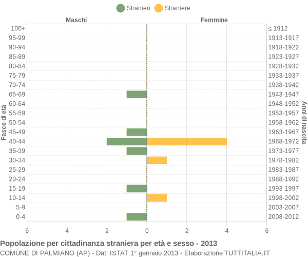 Grafico cittadini stranieri - Palmiano 2013