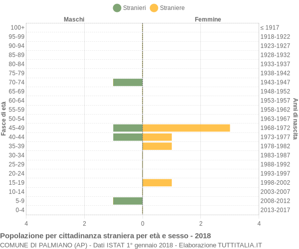 Grafico cittadini stranieri - Palmiano 2018