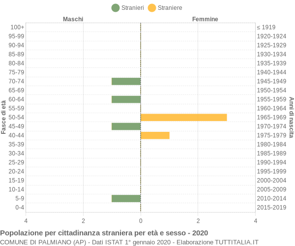 Grafico cittadini stranieri - Palmiano 2020