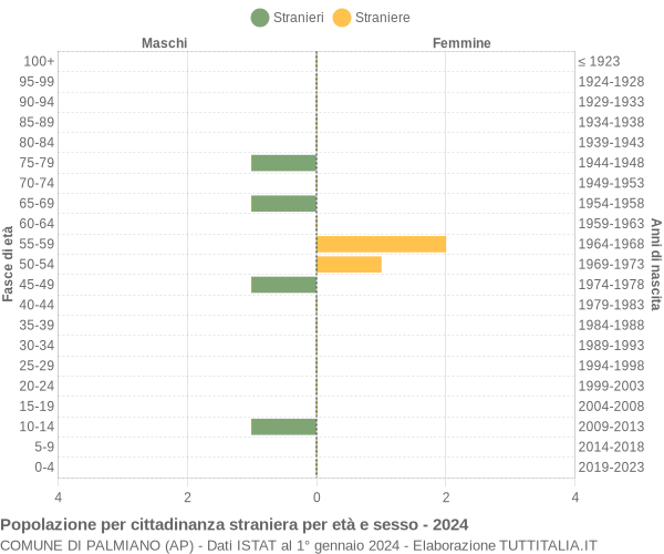 Grafico cittadini stranieri - Palmiano 2024