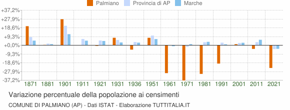 Grafico variazione percentuale della popolazione Comune di Palmiano (AP)