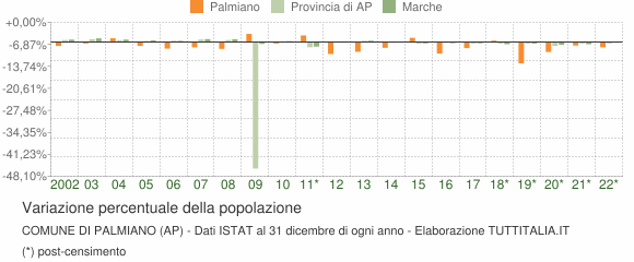 Variazione percentuale della popolazione Comune di Palmiano (AP)