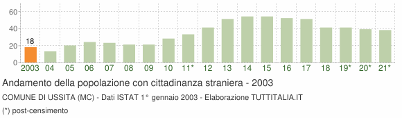 Grafico andamento popolazione stranieri Comune di Ussita (MC)
