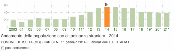 Grafico andamento popolazione stranieri Comune di Ussita (MC)