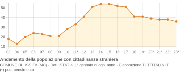 Andamento popolazione stranieri Comune di Ussita (MC)