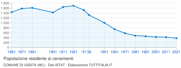Grafico andamento storico popolazione Comune di Ussita (MC)