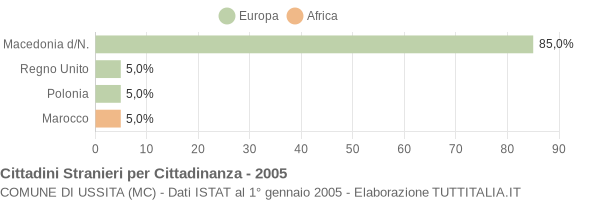 Grafico cittadinanza stranieri - Ussita 2005