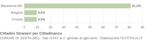 Grafico cittadinanza stranieri - Ussita 2008