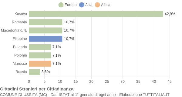 Grafico cittadinanza stranieri - Ussita 2010