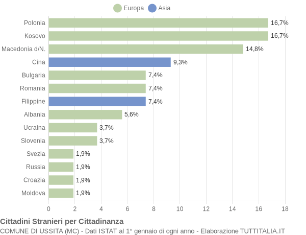 Grafico cittadinanza stranieri - Ussita 2014