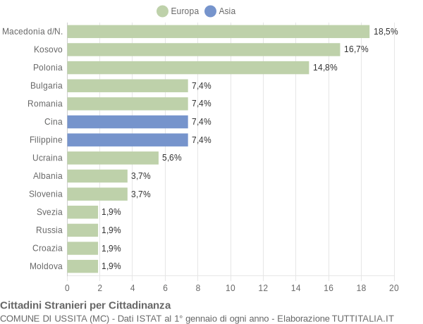 Grafico cittadinanza stranieri - Ussita 2015