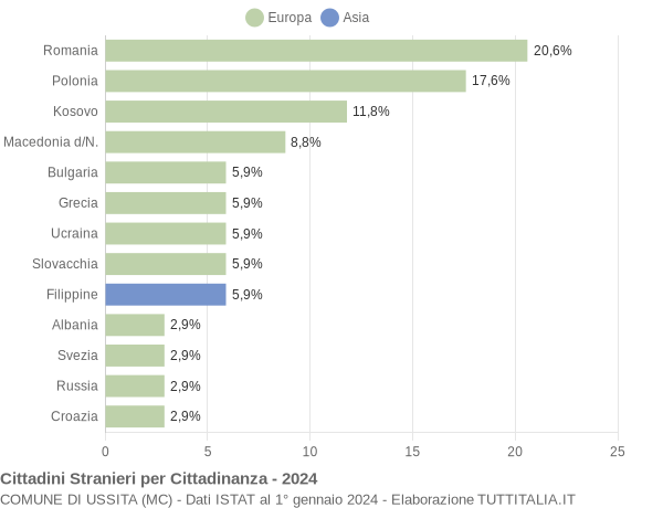 Grafico cittadinanza stranieri - Ussita 2024