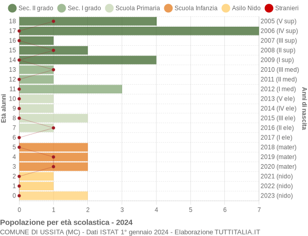 Grafico Popolazione in età scolastica - Ussita 2024