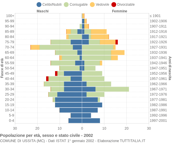 Grafico Popolazione per età, sesso e stato civile Comune di Ussita (MC)