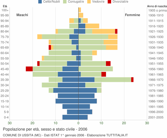 Grafico Popolazione per età, sesso e stato civile Comune di Ussita (MC)