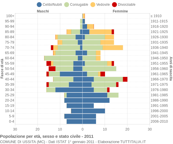 Grafico Popolazione per età, sesso e stato civile Comune di Ussita (MC)