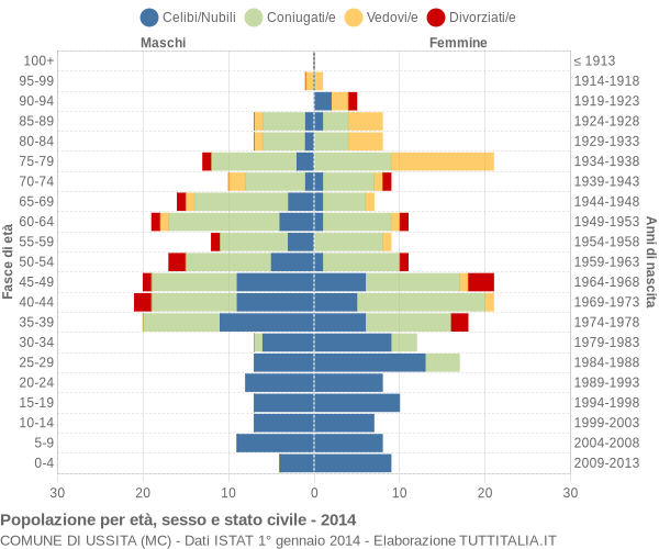 Grafico Popolazione per età, sesso e stato civile Comune di Ussita (MC)