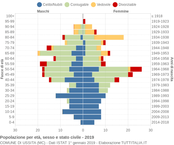 Grafico Popolazione per età, sesso e stato civile Comune di Ussita (MC)