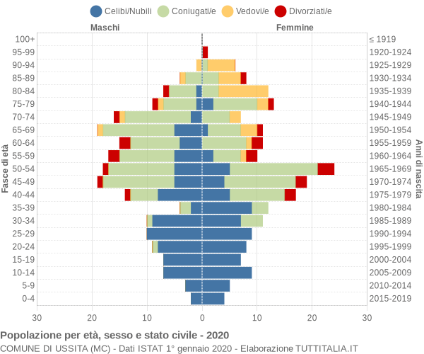 Grafico Popolazione per età, sesso e stato civile Comune di Ussita (MC)