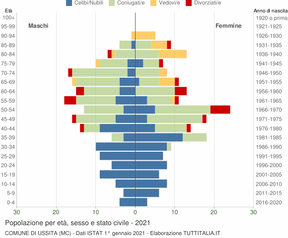 Grafico Popolazione per età, sesso e stato civile Comune di Ussita (MC)