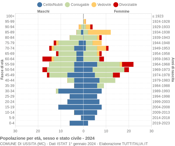 Grafico Popolazione per età, sesso e stato civile Comune di Ussita (MC)