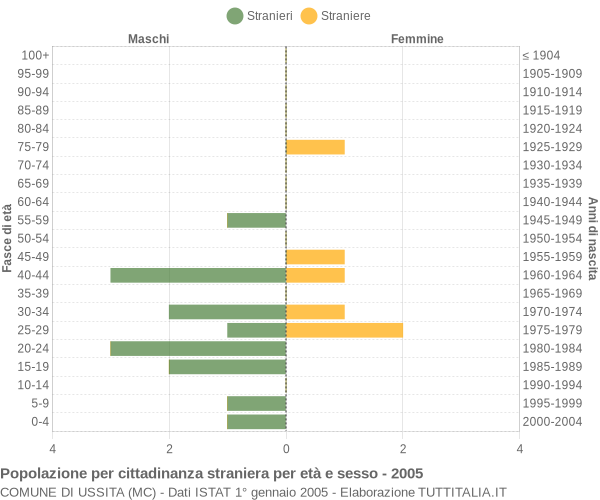 Grafico cittadini stranieri - Ussita 2005