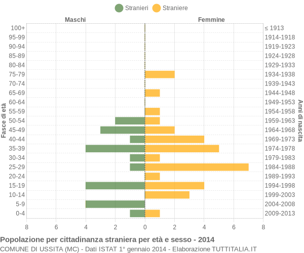 Grafico cittadini stranieri - Ussita 2014