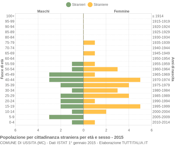 Grafico cittadini stranieri - Ussita 2015