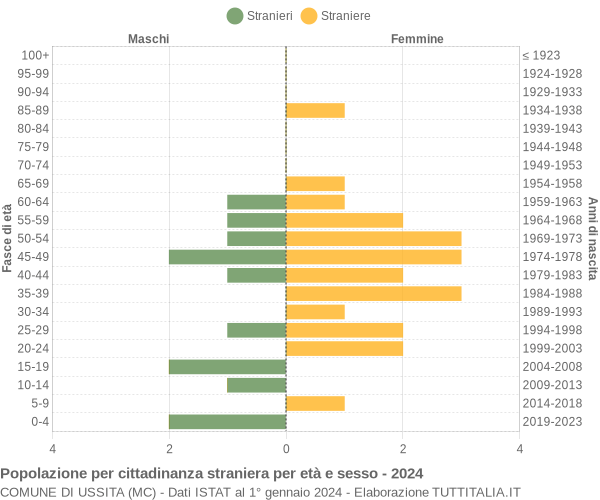 Grafico cittadini stranieri - Ussita 2024