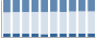Grafico struttura della popolazione Comune di Ussita (MC)