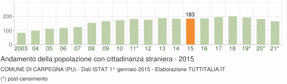 Grafico andamento popolazione stranieri Comune di Carpegna (PU)