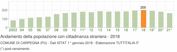 Grafico andamento popolazione stranieri Comune di Carpegna (PU)
