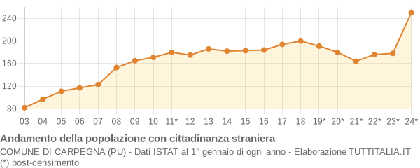 Andamento popolazione stranieri Comune di Carpegna (PU)