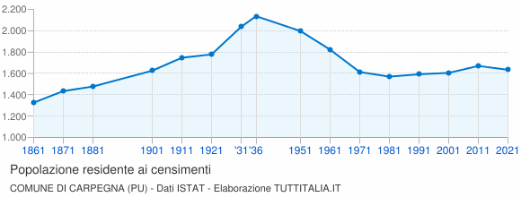 Grafico andamento storico popolazione Comune di Carpegna (PU)