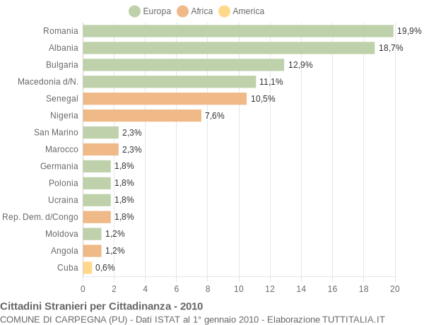 Grafico cittadinanza stranieri - Carpegna 2010