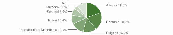 Grafico cittadinanza stranieri - Carpegna 2015