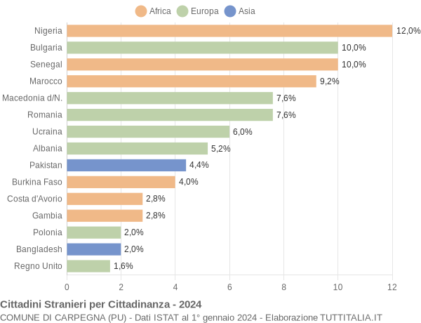 Grafico cittadinanza stranieri - Carpegna 2024