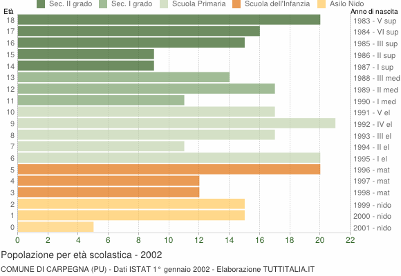 Grafico Popolazione in età scolastica - Carpegna 2002