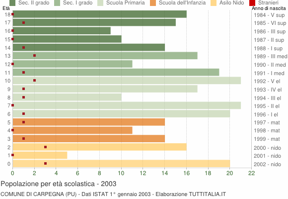 Grafico Popolazione in età scolastica - Carpegna 2003