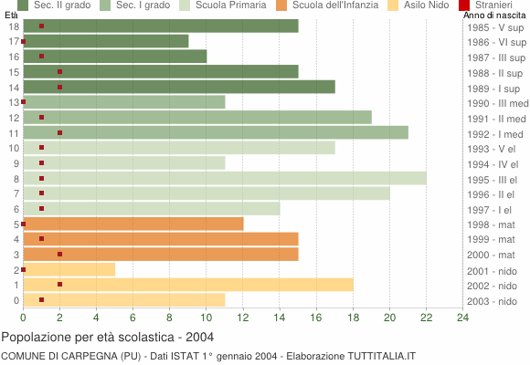 Grafico Popolazione in età scolastica - Carpegna 2004