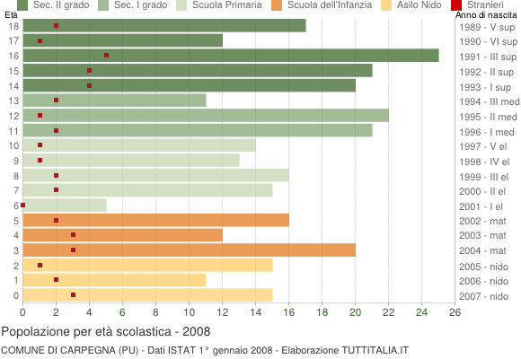 Grafico Popolazione in età scolastica - Carpegna 2008