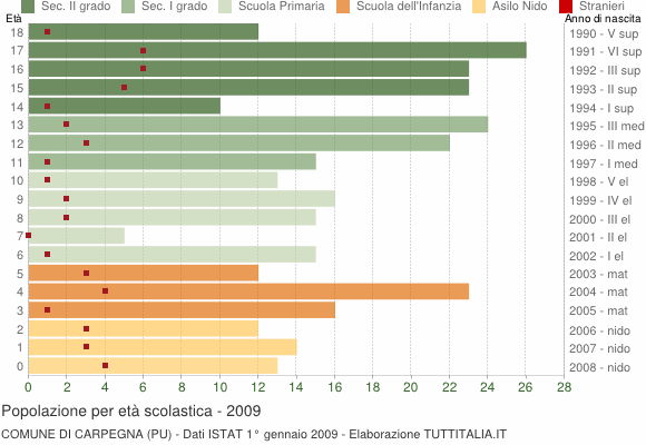 Grafico Popolazione in età scolastica - Carpegna 2009