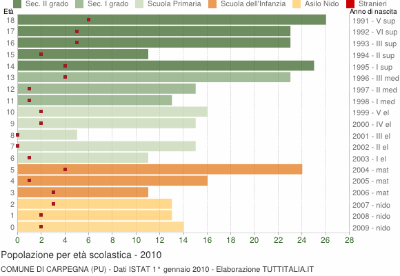 Grafico Popolazione in età scolastica - Carpegna 2010