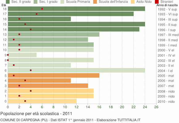 Grafico Popolazione in età scolastica - Carpegna 2011