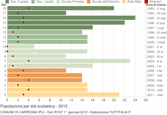 Grafico Popolazione in età scolastica - Carpegna 2012
