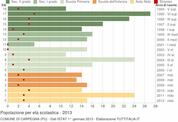 Grafico Popolazione in età scolastica - Carpegna 2013