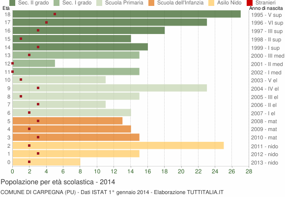 Grafico Popolazione in età scolastica - Carpegna 2014